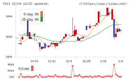 創健社チャート