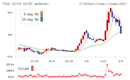はるやまホールディングスチャート