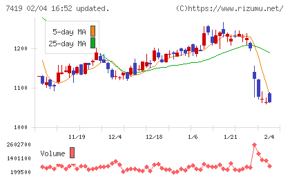ノジマチャート