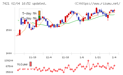 カッパ・クリエイトチャート