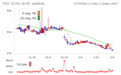 東邦レマックチャート