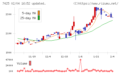 初穂商事チャート