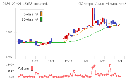 オータケチャート
