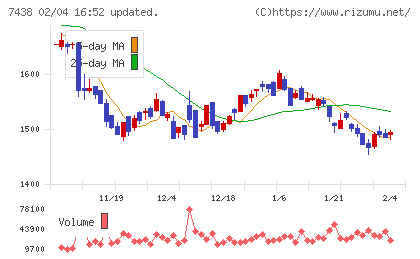 コンドーテックチャート