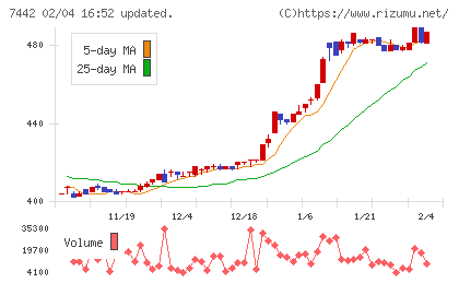 中山福チャート
