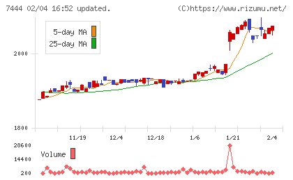 ハリマ共和物産チャート