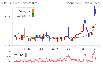 東北化学薬品チャート