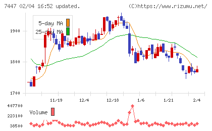 ナガイレーベンチャート