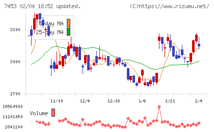 良品計画チャート