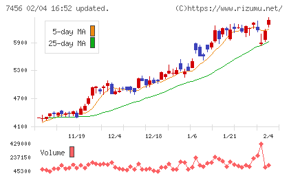 松田産業チャート