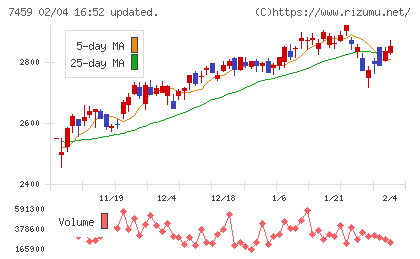 メディパルホールディングスチャート