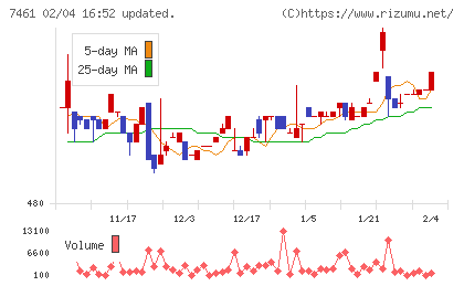 キムラチャート