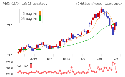 アドヴァングループチャート