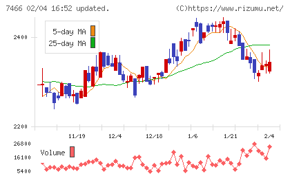 ＳＰＫチャート