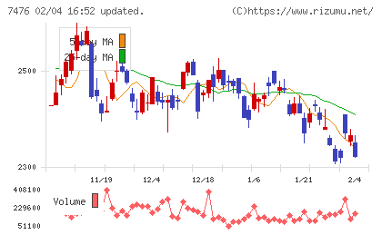 アズワンチャート