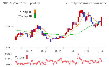 スズデンチャート