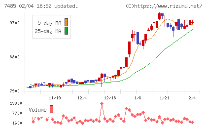 岡谷鋼機チャート