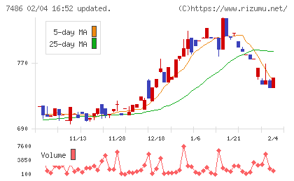 サンリンチャート