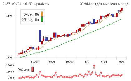 小津産業チャート