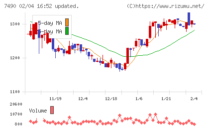 日新商事チャート