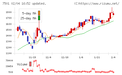 ティムコチャート