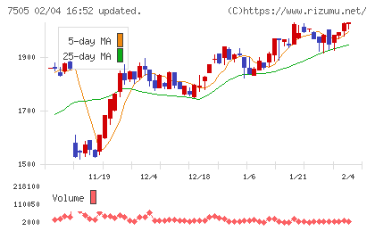 扶桑電通チャート