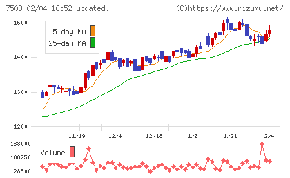 Ｇ−７ホールディングスチャート
