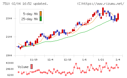 たけびしチャート