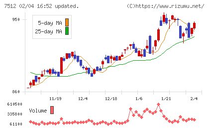 イオン北海道チャート
