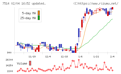 ヒマラヤチャート
