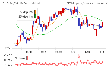 コーナン商事チャート