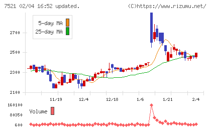 ムサシチャート