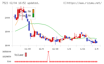 アールビバンチャート