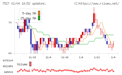 システムソフトチャート