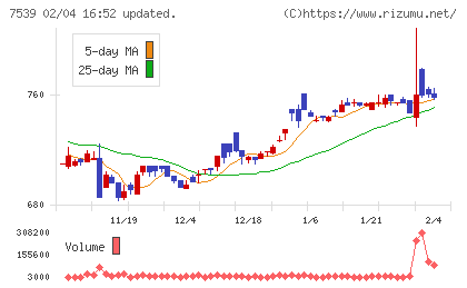アイナボホールディングスチャート