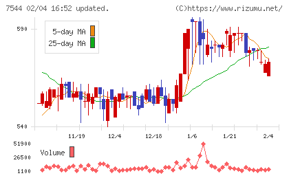 スリーエフチャート