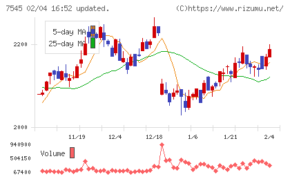 西松屋チェーンチャート