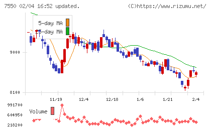 ゼンショーホールディングスチャート