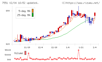 ウェッズチャート