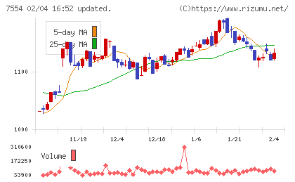 幸楽苑チャート