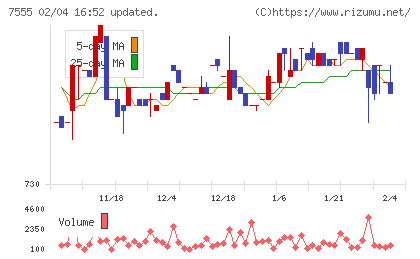 大田花きチャート