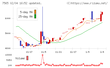 萬世電機チャート