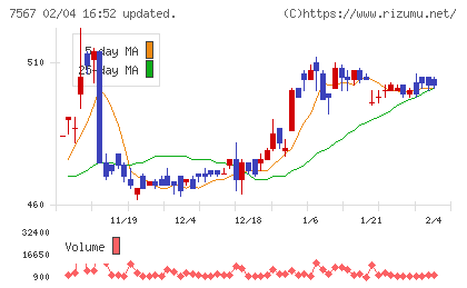 栄電子チャート