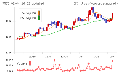 橋本総業ホールディングスチャート