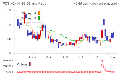 ヤマノホールディングスチャート