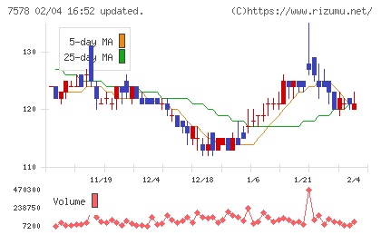 ニチリョクチャート