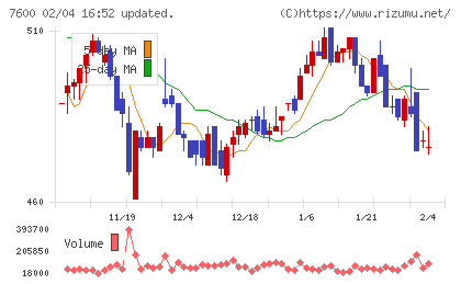 日本エム・ディ・エムチャート
