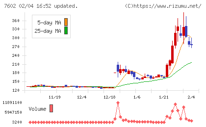 レダックスチャート
