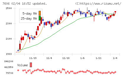 ユナイテッドアローズチャート