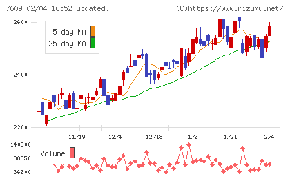 ダイトロンチャート